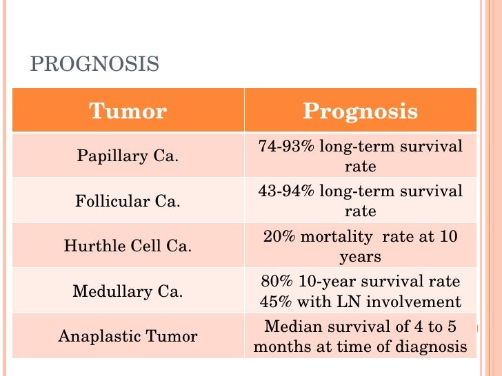 Carcinoma Of Thyroid Gland