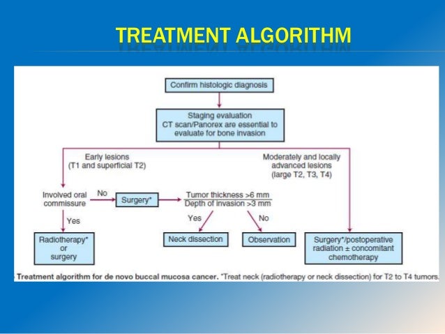Buccal Mucosa Cancer Early Stages