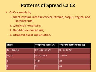Patterns of Spread Ca Cx
• Ca Cx spreads by
  1. direct invasion into the cervical stroma, corpus, vagina, and
       parametrium;
  2. Lymphatic metastasis;
  3. Blood-borne metastasis;
  4. Intraperitioneal implantation.
 