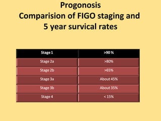 Progonosis
Comparision of FIGO staging and
     5 year survical rates
 