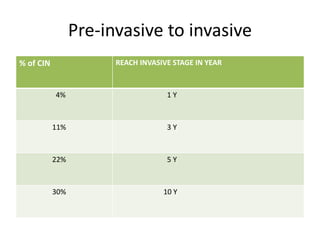 Pre-invasive to invasive
% of CIN REACH INVASIVE STAGE IN YEAR
4% 1 Y
11% 3 Y
22% 5 Y
30% 10 Y
 