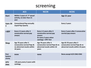 screening
ACS NCCN ACOG
Start Within 3 years of 1st sexual
activity, no later than 21
year
Age 21 year
Upto 30
Y
Conventional Pap-annually
Liquid Pap-2yearly
Every 2 years
>30Y Every 2-3 years after 3
consecutive normal pap
smears
Every 2-3 years after 3
consecutive normal pap
smears
Or every 3 years when
cytology + HPV Test
Every 3 years after 3 consecutive
normal pap smears
Stop Age 70 years after 3
consecutive normal Paps &
no abnormal results within
10 years
Age 70 years after 3
consecutive normal Paps & no
abnormal results within 10
years
Age 65-70 years after 3
consecutive normal Paps & no
abnormal results within 10 years
Post
hystere
ctomy
none none None.except H/O CIN2-CIN3
HPV
DNA
>30 years,every 3 years with
cytology
 