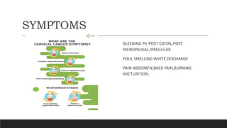 SYMPTOMS
BLEEDING PV-POST COITAL,POST
MENOPAUSAL,IRREGULAR
FOUL SMELLING WHITE DISCHARGE
PAIN ABDOMEN,BACK PAIN,BURNING
MICTURITION.
 
