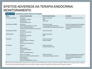 EFEITOS ADVERSOS DA TERAPIA ENDÓCRINA/
MONITORAMENTO
 