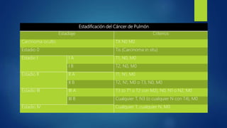 Estadificación del Cáncer de Pulmón
Estadiaje Criterios
Carcinoma oculto TX N0 M0
Estadio 0 Tis (Carcinoma in situ)
Estadio I I A T1, N0, M0
I B T2, N0, M0
Estadio II II A T1, N1, M0
II B T2, N1, M0 o T3, N0, M0
Estadio III III A T3 (o T1 o T2 con M2), N0, N1 o N2, M0
III B Cualquier T, N3 (o cualquier N con T4), M0
Estadio IV Cualquier T, cualquier N, M0
 