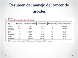Resumen del manejo del cancer de
            tiroides
 