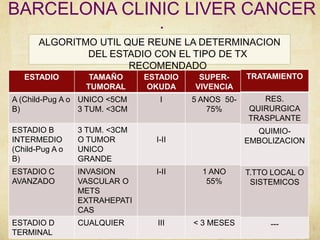 BARCELONA CLINIC LIVER CANCER
:
ALGORITMO UTIL QUE REUNE LA DETERMINACION
DEL ESTADIO CON EL TIPO DE TX
RECOMENDADO
ESTADIO TAMAÑO
TUMORAL
ESTADIO
OKUDA
SUPER-
VIVENCIA
A (Child-Pug A o
B)
UNICO <5CM
3 TUM. <3CM
I 5 ANOS 50-
75%
ESTADIO B
INTERMEDIO
(Child-Pug A o
B)
3 TUM. <3CM
O TUMOR
UNICO
GRANDE
I-II
ESTADIO C
AVANZADO
INVASION
VASCULAR O
METS
EXTRAHEPATI
CAS
I-II 1 ANO
55%
ESTADIO D
TERMINAL
CUALQUIER III < 3 MESES
TRATAMIENTO
RES.
QUIRURGICA
TRASPLANTE
QUIMIO-
EMBOLIZACION
T.TTO LOCAL O
SISTEMICOS
---
 