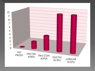 0
1
2
3
4
5
6
7
8
9
10
NO
PROLIF
PRO SIN
ATIPIA PRO CON
ATIPIA
DUCTAL
IN SITU LOBULAR
IN SITU
 