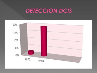 0%
5%
10%
15%
20%
1970
2003
 