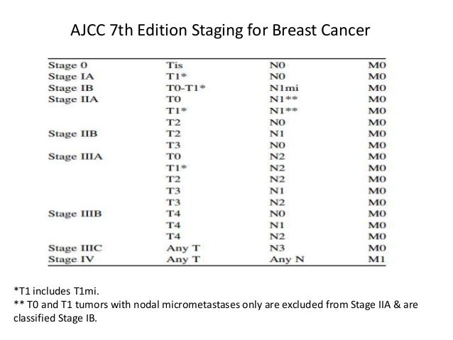 Breast Carcinoma In Situ Management
