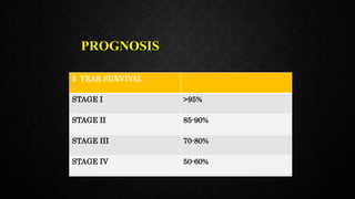 PROGNOSIS
5 YEAR SURVIVAL
STAGE I >95%
STAGE II 85-90%
STAGE III 70-80%
STAGE IV 50-60%
 