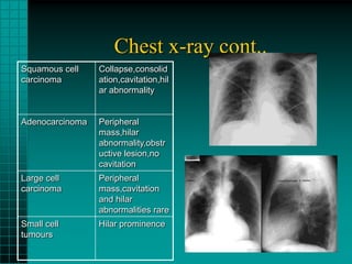 Chest x-ray cont..
Squamous cell    Collapse,consolid
carcinoma        ation,cavitation,hil
                 ar abnormality


Adenocarcinoma   Peripheral
                 mass,hilar
                 abnormality,obstr
                 uctive lesion,no
                 cavitation
Large cell       Peripheral
carcinoma        mass,cavitation
                 and hilar
                 abnormalities rare
Small cell       Hilar prominence
tumours
 