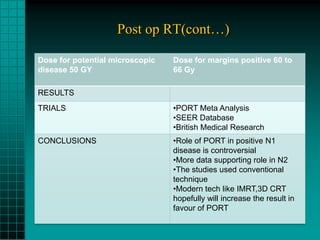 Post op RT(cont…)

Dose for potential microscopic   Dose for margins positive 60 to
disease 50 GY                    66 Gy

RESULTS
TRIALS                           •PORT Meta Analysis
                                 •SEER Database
                                 •British Medical Research
CONCLUSIONS                      •Role of PORT in positive N1
                                 disease is controversial
                                 •More data supporting role in N2
                                 •The studies used conventional
                                 technique
                                 •Modern tech like IMRT,3D CRT
                                 hopefully will increase the result in
                                 favour of PORT
 
