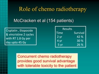 Role of chemo radiotherapy
      McCracken et al (154 patients)
                                       Results
Cisplatin , Etoposide
                                  Time         Survival
& vincristine 2 cycles
                                  2 yr           42 %
with RT 1.8 Gy per
                                  4 yr           30 %
day upto 45 Gy
                                   5 yr          26 %


         Concurrent chemo radiotherapy
         provides good survival advantage
         with tolerable toxicity to the patient
 