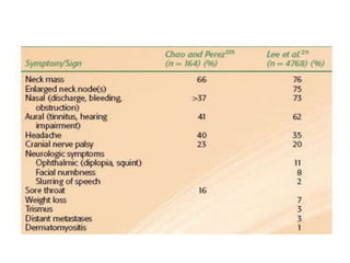 Carcinoma nasopharynx anatomy to management | PPTX