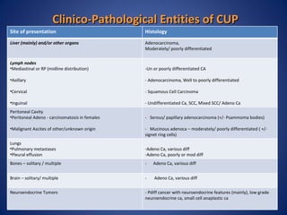 Clinico-Pathological Entities of CUP Site of presentation Histology Liver (mainly) and/or other organs Adenocarcinoma,  Mo...