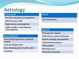 Aetiology
Nutritional
Low fat or protein consumption
Salted meat or fish
High nitrate consumption
High complex-carbohydrate
consumption
Environmental
Poor food preparation (smoked,
salted)
Lack of refrigeration
Poor drinking water (well water)
Smoking
Social
Low social class
Medical
Prior gastric surgery
Helicobacter pylori infection
Gastric atrophy and gastritis
Adenomatous polyps
Male gender
Blood group A
Pernicious Anemia
 