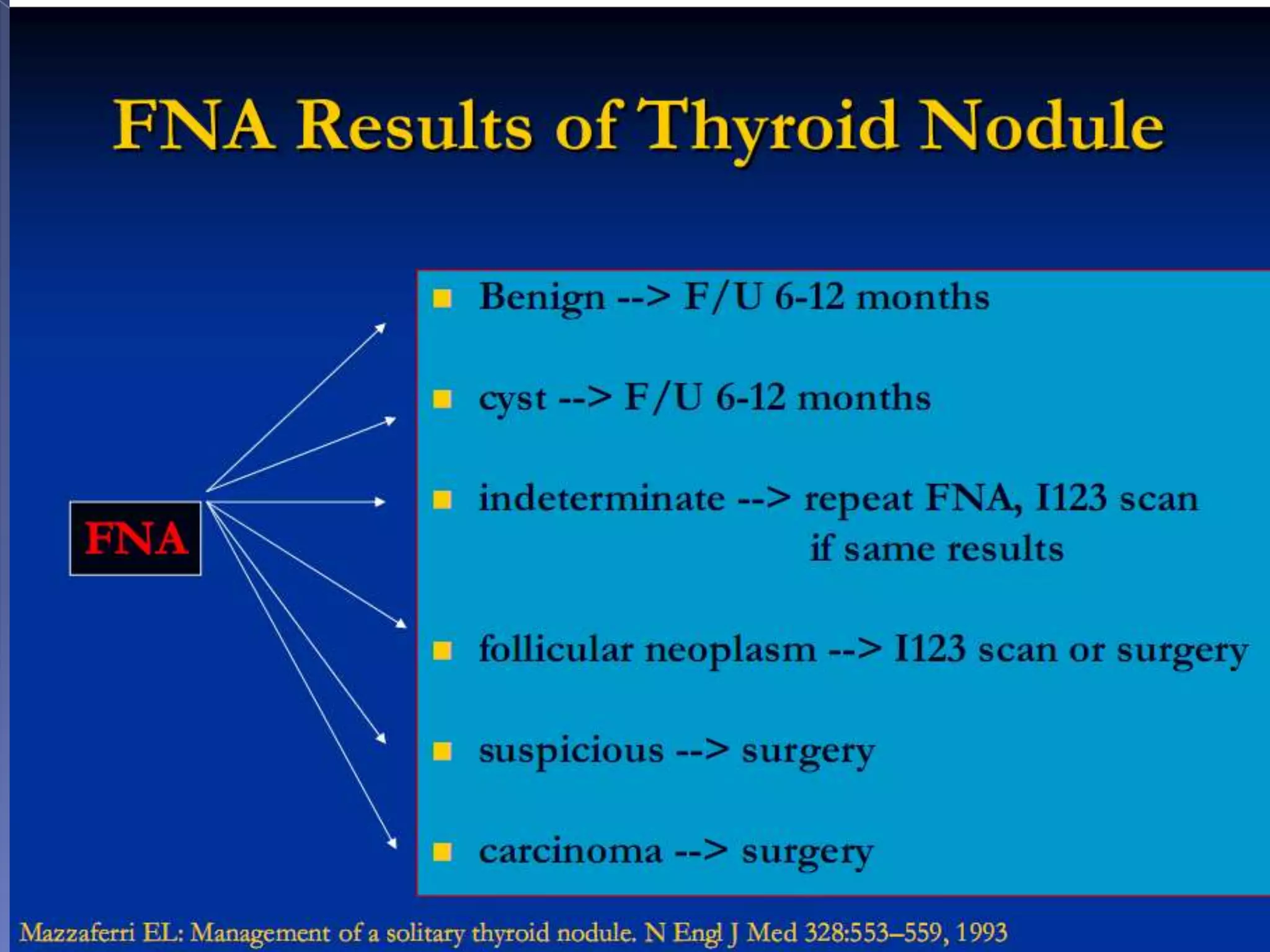 Treatment and PrognosisOver the years, modification to procedure to reduce the above complications.Subtotal thyroidectomy( small portion of thyroid tissue opposite the side of malignancy is left in place) and postop ablation.Thyroid lobectomy and isthmectomy also a viable option with small tumors