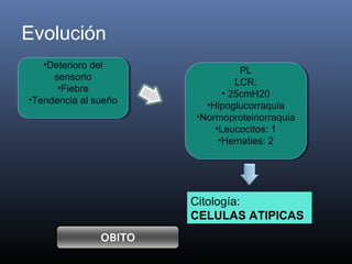 Evolución
   ••Deteriorodel
    Deterioro del
                                  PL
                                   PL
      sensorio
       sensorio                  LCR:
                                  LCR:
       ••Fiebre
        Fiebre               ••25cmH20
                                25cmH20
••Tendenciaal sueño
 Tendencia al sueño      ••Hipoglucorraquia
                          Hipoglucorraquia
                      ••Normoproteinorraquia
                       Normoproteinorraquia
                           ••Leucocitos:1
                            Leucocitos: 1
                            ••Hematies:2
                             Hematies: 2




                      Citología:
                      CELULAS ATIPICAS
 