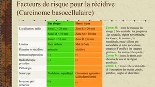 Facteurs de risque pour la récidive
(Carcinome basocellulaire)
Bas risque Haut risque
Localisation/ taille Zone L < 20 mm Zone L ≥ 20 mm
Zone M < 10 mm Zone M ≥ 10 mm
Zone H < 6 mm Zone H ≥ 6 mm
Limites Bien définie Mal définie
Primaire vs récidive primaire récidive
Immunosuppression (-) (+)
Radiothérapie
première
(-) (+)
Pathologie
Sous type Nodulaire, superficiel Croissance agressive
sclérodermiforme
Invasion péri
nerveuse
(-) (+)
Zone H: zone de masque du
visage ( face centrale, les paupières
, les sourcils, région périorbitaire,
les lèvres , le menton , la
mandibule, peau/ sillons pré
auriculaire et retro auriculaire,
temple et l’oreille ) les organes
génitaux , les mains et les pieds .
Zone M: joues, le front, cuir
chevelu, le cou et la région
pretibiale .
Zone L : tronc et les extrémités
(à l’exception des mains ,pieds ,
prétibia , ongles et chevilles)
 