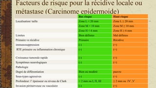 Facteurs de risque pour la récidive locale ou
métastase (Carcinome epidermoide)
Bas risque Haut risque
Localisation/ taille Zone L < 20 mm Zone L ≥ 20 mm
Zone M < 10 mm Zone M ≥ 10 mm
Zone H < 6 mm Zone H ≥ 6 mm
Limites Bien définies Mal définies
Primaire vs récidive Primaire Récidive
immunosuppression (-) (+)
RTE primaire ou inflammation chronique (-) (+)
Croissance tumorale rapide (-) (+)
Symptômes neurologiques (-) (+)
Pathologie
Degré de différentiation Bien ou modéré pauvre
Sous-types agressives (-) (+)
Profondeur: l’ épaisseur ou niveau de Clark < 2 mm ou І, П, Ш ≥ 2 mm ou ІѴ ,Ѵ
Invasion périnerveuse ou vasculaire (-) (+)
 