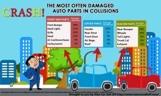 Infographic: The Most Often Damaged Auto Parts in Collisions