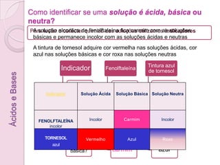 IndicadoresÉ perigoso investigar a acidez ou basicidade de uma solução pelo sabor ou pelo contacto com a pele, pois a maioria delas são cáusticas. Para determinar o carácter químico das soluções existem os indicadores.Em Química, os indicadores mais usados são:solução alcoólica de fenolftaleína;tintura azul de tornesol;indicador universal.Os indicadores são substâncias que tomam colorações diferentes, conforme o carácter químico das soluções a que se adicionam.Ácidos e Bases