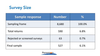 Sample	response Number %
Sampling	frame 8,680	 100.0%
Total	returns 590	 6.8%
Rejected	or	screened	surveys 63	 0.7%
Final	sample 527	 6.1%
Survey Size
 