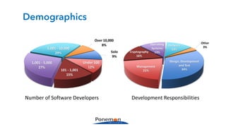 Demographics
Number	of	Software	Developers Development	Responsibilities
 