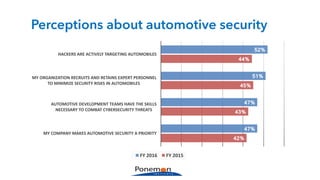Perceptions about automotive security
42%
43%
45%
44%
47%
47%
51%
52%
MY	COMPANY	MAKES	AUTOMOTIVE	SECURITY	A	PRIORITY
AUTOMOTIVE	DEVELOPMENT	TEAMS	HAVE	THE	SKILLS	
NECESSARY	TO	COMBAT	CYBERSECURITY	THREATS
MY	ORGANIZATION	RECRUITS	AND	RETAINS	EXPERT	PERSONNEL	
TO	MINIMIZE	SECURITY	RISKS	IN	AUTOMOBILES
HACKERS	ARE	ACTIVELY	TARGETING	AUTOMOBILES
FY	2016 FY	2015
 