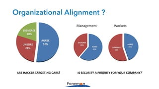 AGREE
45%DISAGREE
55%
Workers
IS	SECURITY	A	PRIORITY	FOR	YOUR	COMPANY?
AGREE
61%
DISAGREE
39%
Management
AGREE
52%UNSURE
28%
DISAGREE	
20%
ARE	HACKER	TARGETING	CARS?
Organizational Alignment ?
 
