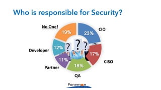 Who is responsible for Security?
23%
17%
18%
11%
12%
19%
CIO
CISO
Partner
QA
Developer
No	One!
 