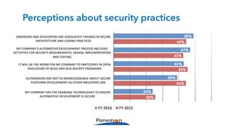Perceptions about security practices
26%
44%
45%
43%
44%
24%
39%
43%
47%
49%
MY	COMPANY	HAS	THE	ENABLING	TECHNOLOGIES	TO	ENSURE	
AUTOMOTIVE	DEVELOPMENT	IS	SECURE
AUTOMAKERS	ARE	NOT	AS	KNOWLEDGEABLE	ABOUT	SECURE	
PLATFORM	DEVELOPMENT	AS	OTHER	INDUSTRIES	ARE
IT	WILL	BE	THE	NORM	FOR	MY	COMPANY	TO	PARTICIPATE	IN	OPEN	
DISCLOSURE	OF	BUGS	AND	BUG	BOUNTY	PROGRAMS
MY	COMPANY’S	AUTOMOTIVE	DEVELOPMENT	PROCESS	INCLUDES	
ACTIVITIES	FOR	SECURITY	REQUIREMENTS,	DESIGN,	IMPLEMENTATION	
AND	TESTING
ENGINEERS	AND	DEVELOPERS	ARE	ADEQUATELY	TRAINED	IN	SECURE	
ARCHITECTURE	AND	CODING	PRACTICES
FY	2016 FY	2015
 