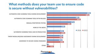 What methods does your team use to ensure code
is secure without vulnerabilities?
65%
48%
41%
27%
25%
24%
23%
3%
63%
50%
36%
0%
27%
24%
25%
10%
AUTOMATED	CODE	SCANNING	TOOLS	DURING	DEVELOPMENT
AUTOMATED	CODE	SCANNING	TOOLS	AFTER	RELEASE
MANUAL	PENETRATION	TESTING
NONE	OF	THE	ABOVE
AUTOMATED	SCANNING	TOOLS	USED	IN	PRODUCTION
THREAT	MODELLING/RISK	ASSESSMENT	DURING	DEVELOPMENT
ADHERENCE	TO	SECURE	CODING	STANDARDS
OTHER
2016 2015
 