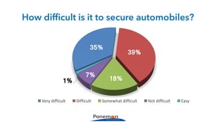 35%
39%
18%
7%
1%
Very	difficult Difficult Somewhat	difficult Not	difficult Easy
How difficult is it to secure automobiles?
 