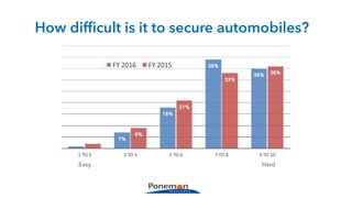 How difficult is it to secure automobiles?
1%
7%
18%
39%
35%
2%
9%
21%
33%
36%
1	TO	2 3	TO	4 5	TO	6 7	TO	8 9	TO	10
FY	2016 FY	2015
Easy Hard
 