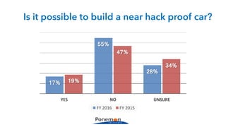 Is it possible to build a near hack proof car?
17%
55%
28%
19%
47%
34%
YES NO UNSURE
FY	2016 FY	2015
 