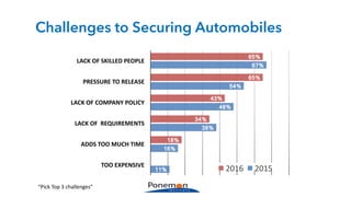 Challenges to Securing Automobiles
11%
16%
38%
48%
54%
67%
18%
34%
43%
65%
65%
TOO	EXPENSIVE
ADDS	TOO	MUCH	TIME
LACK	OF		REQUIREMENTS
LACK	OF	COMPANY	POLICY
PRESSURE	TO	RELEASE
LACK	OF	SKILLED	PEOPLE
2016 2015
“Pick	Top	3	challenges”
 