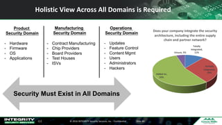 ©	2016	INTEGRITY	Security	Services,	Inc.	- Confidential Slide	44
Holistic	View	Across	All	Domains	is	Required
Product
Security Domain
Manufacturing
Security Domain
Operations
Security Domain
- Hardware
- Firmware
- OS
- Applications
- Contract Manufacturing
- Chip Providers
- Board Providers
- Test Houses
- ISVs
- Updates
- Feature Control
- Content Mgmt
- Users
- Administrators
- Hackers
Security Must Exist in All Domains
44
Totally	
integrated,	
11%
Partially	
integrated,	
29%
Added	on,	
55%
Unsure,	5%
Does	your	company	integrate	the	security	
architecture,	including	the	entire	supply	
chain	and	partner	network?
 