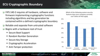 ©	2016	INTEGRITY	Security	Services,	Inc.	- Confidential Slide	45
ECU	Cryptographic	Boundary
q FIPS	140-2	requires	all	hardware,	software	and	
firmware	implementing	cryptographic	functions	
including	algorithms	and	key	generation	be	
contained	within	a	defined	cryptographic	boundary
q Reliable	and	separate	from	untrusted	software
q Begins	with	a	hardware	root	of	trust
§ Secure	Boot	Support
§ Random	Number	Generation
§ Secure	Key	Storage
§ Cryptographic	Acceleration
§ Anti-Tamper	protection 0%
10%
20%
30%
40%
50%
60%
Secure	boot Encrypted	
communication
Endpoint	
authentication
Encrypted	data	in	
storage
Which	of	the	following	system	security	
features	does	your	company	currently	
use?	Select	all	that	apply
 