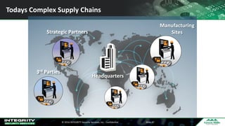 ©	2016	INTEGRITY	Security	Services,	Inc	- Confidential Slide	47
Todays	Complex	Supply	Chains
Headquarters
Manufacturing
Sites
3rd Parties
Strategic	Partners
 