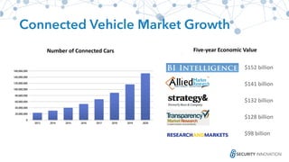 Connected Vehicle Market Growth
$152	billion	
$141	billion
$132	billion
$128	billion
$98	billion
Five-year	Economic	ValueNumber	of	Connected	Cars
 