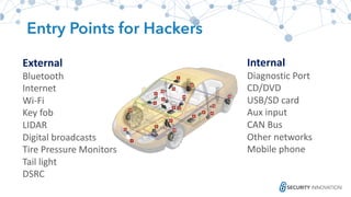 Entry Points for Hackers
Internal
Diagnostic	Port
CD/DVD
USB/SD	card
Aux	input
CAN	Bus
Other	networks
Mobile	phone
External
Bluetooth
Internet
Wi-Fi
Key	fob
LIDAR
Digital	broadcasts
Tire	Pressure	Monitors
Tail	light
DSRC
 