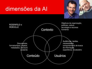 dimensões da AI Contexto Usuários Conteúdo ROSENFELD e MORVILLE Objetivos da organização, políticas, cultura, tecnologia e recursos humanos Audiências, tarefas, necessidades, comportamento de busca de informação, experiência, vocabulário Documentos, formatos/tipos, objetos, metadados, estrutura existente 