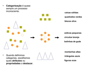 quadrados verdes  círculos laranja triângulos azuis blocos oliva caixas sólidas bolinhas de gude esferas pequenas figuras ocas montanhas altas Categorização  é quase sempre um processo inconsciente. Quando definimos categorias, escolhemos quais  atributos  ou  propriedades  a  destacar . 