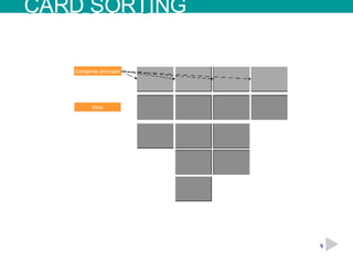 Categorias principais Itens CARD SORTING 