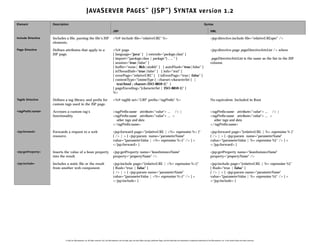J AVA S ERVER P AGES ™ (JSP™) S YNTAX version 1.2
Element             Description                                                                                                                                                                                               Syntax

                                                                                              JSP                                                                                                                                     XML

Include Directive   Includes a file, parsing the file’s JSP                                   <%@ include file="relativeURL" %>                                                                                                       <jsp:directive.include file="relativeURLspec" />
                    elements.

Page Directive      Defines attributes that apply to a                                        <%@ page                                                                                                                                <jsp:directive.page pageDirectiveAttrList /> where
                    JSP page.                                                                 [ language="java" ] [ extends="package.class" ]
                                                                                              [ import="{package.class | package.*} , ... " ]                                                                                          pageDirectiveAttrList is the same as the list in the JSP
                                                                                              [ session="true|false" ]                                                                                                                column.
                                                                                              [ buffer="none| 8kb|sizekb" ] [ autoFlush="true|false" ]
                                                                                              [ isThreadSafe="true|false" ] [ info="text" ]
                                                                                              [ errorPage="relativeURL" ] [ isErrorPage="true| false" ]
                                                                                              [ contentType="{mimeType [ ; charset=characterSet ] |
                                                                                                 text/html ; charset=ISO-8859-1}" ]
                                                                                              [ pageEncoding="{characterSet | ISO-8859-1}" ]
                                                                                              %>

Taglib Directive    Defines a tag library and prefix for                                      <%@ taglib uri="URI" prefix="tagPrefix" %>                                                                                              No equivalent. Included in Root
                    custom tags used in the JSP page.

<tagPrefix:name>    Accesses a custom tag’s                                                   <tagPrefix:name attribute="value"+ ... /> |                                                                                             <tagPrefix:name attribute="value"+ ... /> |
                    functionality.                                                            <tagPrefix:name attribute="value"+ ... >                                                                                                <tagPrefix:name attribute="value"+ ... >
                                                                                                other tags and data                                                                                                                     other tags and data
                                                                                              </tagPrefix:name>                                                                                                                       </tagPrefix:name>

<jsp:forward>       Forwards a request to a web                                               <jsp:forward page="{relativeURL | <%= expression %> }"                                                                                  <jsp:forward page="{relativeURL | %= expression % }"
                    resource.                                                                 { /> | > [ <jsp:param name="parameterName"                                                                                              { /> | > [ <jsp:param name="parameterName"
                                                                                              value="{parameterValue | <%= expression %>}" /> ] +                                                                                     value="{parameterValue | %= expression %}" /> ] +
                                                                                              </jsp:forward> }                                                                                                                        </jsp:forward> }

<jsp:getProperty>   Inserts the value of a bean property                                      <jsp:getProperty name="beanInstanceName"                                                                                                <jsp:getProperty name="beanInstanceName"
                    into the result.                                                          property="propertyName" />                                                                                                              property="propertyName" />

<jsp:include>       Includes a static file or the result                                      <jsp:include page="{relativeURL | <%= expression %>}"                                                                                   <jsp:include page="{relativeURL | %= expression %}"
                    from another web component.                                               [ flush="true | false" ]                                                                                                                [ flush="true | false" ]
                                                                                              { /> | > [ <jsp:param name="parameterName"                                                                                              { /> | > [ <jsp:param name="parameterName"
                                                                                              value="{parameterValue | <%= expression %>}" /> ] +                                                                                     value="{parameterValue | %= expression %}" /> ] +
                                                                                              </jsp:include> }                                                                                                                        </jsp:include> }




                             © 2001 Sun Microsystems, Inc. All rights reserved. Sun, Sun Microsystems, the Sun logo, Java, the Java Coffee Cup logo, JavaServer Pages, and the Duke logo are trademarks or registered trademarks of Sun Microsystems, Inc. in the United States and other countries.
 