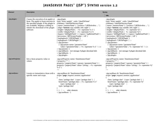 J AVA S ERVER P AGES ™ (JSP™) S YNTAX version 1.2
Element             Description                                                                                                                                                                                              Syntax

                                                                                             JSP                                                                                                                                     XML

<jsp:plugin>        Causes the execution of an applet or                                     <jsp:plugin                                                                                                                             <jsp:plugin
                    bean. The applet or bean executes in                                     type="bean|applet" code="classFileName"                                                                                                 type="bean|applet" code="classFileName"
                    the specified plugin. If the plugin is                                   codebase="classFileDirectoryName"                                                                                                       codebase="classFileDirectoryName"
                    not available, displays a dialog to                                      [ name="instanceName" ] [ archive="URIToArchive, ..." ]                                                                                 [ name="instanceName" ] [ archive="URIToArchive, ..." ]
                    initiate the download of the plugin                                      [ align="bottom|top|middle|left|right" ]                                                                                                [ align="bottom|top|middle|left|right" ]
                    software.                                                                [ height="{displayPixels | <%= expression %>}" ]                                                                                        [ height="{displayPixels | %= expression %}" ]
                                                                                             [ width="{displayPixels | <%= expression %>}"]                                                                                          [ width="{displayPixels | %= expression %}"]
                                                                                             [ hspace="leftRightPixels" ] [ vspace="topBottomPixels" ]                                                                               [ hspace="leftRightPixels" ] [ vspace="topBottomPixels" ]
                                                                                             [ jreversion="JREVersionNumber | 1.2" ]                                                                                                 [ jreversion="JREVersionNumber | 1.2" ]
                                                                                             [ nspluginurl="URLToPlugin" ]                                                                                                           [ nspluginurl="URLToPlugin" ]
                                                                                             [ iepluginurl="URLToPlugin" ] >                                                                                                         [ iepluginurl="URLToPlugin" ] >
                                                                                             [ <jsp:params>                                                                                                                          [ <jsp:params>
                                                                                                [ <jsp:param name="parameterName"                                                                                                       [ <jsp:param name="parameterName"
                                                                                                   value="{parameterValue | <%= expression %>}" /> ]+                                                                                      value="{parameterValue | %= expression %}" /> ]+
                                                                                             </jsp:params> ]                                                                                                                         </jsp:params> ]
                                                                                             [ <jsp:fallback> text message if plugin download fails                                                                                  [ <jsp:fallback> text message if plugin download fails
                                                                                             </jsp:fallback> ]                                                                                                                       </jsp:fallback> ]
                                                                                             </jsp:plugin>                                                                                                                           </jsp:plugin>

<jsp:setProperty>   Sets a bean property value or                                            <jsp:setProperty name="beanInstanceName"                                                                                                <jsp:setProperty name="beanInstanceName"
                    values.                                                                  { property="*" |                                                                                                                        { property="*" |
                                                                                             property="propertyName" [ param="parameterName" ] |                                                                                     property="propertyName" [ param="parameterName" ] |
                                                                                             property="propertyName" value="{string | <%= expression                                                                                 property="propertyName" value="{string | %= expression %}"
                                                                                             %>}" }                                                                                                                                  }
                                                                                             />                                                                                                                                      />

<jsp:useBean>       Locates or instantiates a bean with a                                    <jsp:useBean id="beanInstanceName"                                                                                                      <jsp:useBean id="beanInstanceName"
                    specific name and scope.                                                 scope="page|request|session|application"                                                                                                scope="page|request|session|application"
                                                                                             {                                                                                                                                       {
                                                                                                class="package.class" [ type="package.class" ] |                                                                                        class="package.class" [ type="package.class" ] |
                                                                                                beanName="{package.class | <%= expression %>}"                                                                                          beanName="{package.class | %= expression %}"
                                                                                                   type="package.class" |                                                                                                                  type="package.class" |
                                                                                                type="package.class"                                                                                                                    type="package.class"
                                                                                             }                                                                                                                                       }
                                                                                             { /> | >      other elements                                                                                                            { /> | >      other elements
                                                                                             </jsp:useBean> }                                                                                                                        </jsp:useBean> }




                            © 2001 Sun Microsystems, Inc. All rights reserved. Sun, Sun Microsystems, the Sun logo, Java, the Java Coffee Cup logo, JavaServer Pages, and the Duke logo are trademarks or registered trademarks of Sun Microsystems, Inc. in the United States and other countries.
 