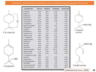 Chemical constituents of essential oil of cardamom seed powder (Percent)
(Padmakumari et al., 2010) 18
 