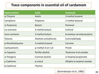 Trace components in essential oil of cardamom
Hydrocarbons Acids Carbonyls
α-Thujene Acetic 3-methyl butanal
Camphene Propionic 2-methyl butanal
α-Terpinene Butyric Pentanal
cis-ocimene 2-methyl butyric Furfural
trans-ocimene 3-methyl butyric 8-acetoxy carvotanacetone
Toluene Alcohols and phenols Cuminaldehyde
p-Dimethylstyrene 3-methyl butanol Carvone
Cyclosativene p-methyl-3-en-l-ol Pinole
α-Copaene Perillyl alcohol Terpinene-4-yl-acetate
α-Ylangene Cuminyl alcohol α-Terpinyl propionate
γ-Cadinene p-cresol Dihydro-α-terpinyl acetate
Δ-Cadinene Thymol
(Govindarajan et al., 1982) 19
 